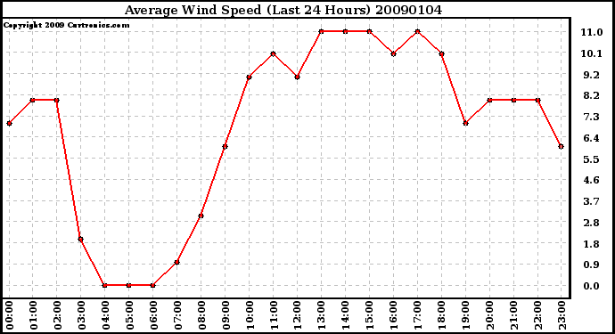 Milwaukee Weather Average Wind Speed (Last 24 Hours)