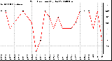 Milwaukee Weather Wind Direction (By Day)