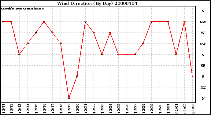 Milwaukee Weather Wind Direction (By Day)