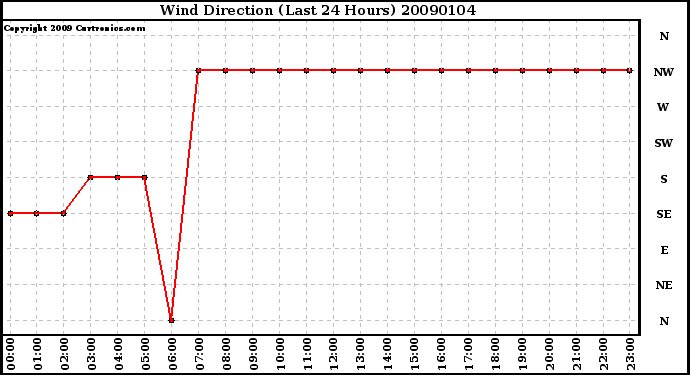 Milwaukee Weather Wind Direction (Last 24 Hours)