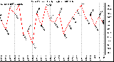 Milwaukee Weather Wind Speed Daily High