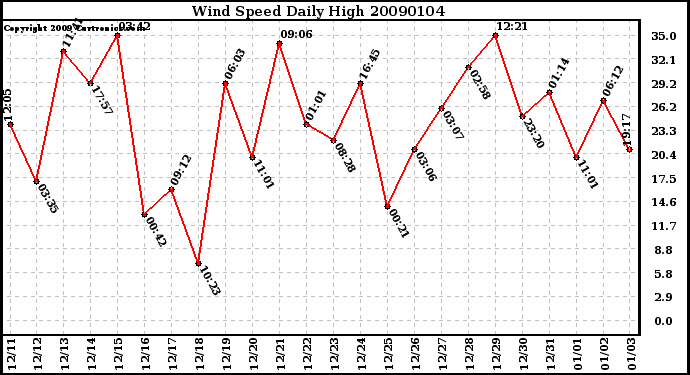 Milwaukee Weather Wind Speed Daily High