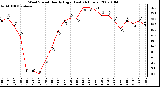 Milwaukee Weather Wind Speed Hourly High (Last 24 Hours)