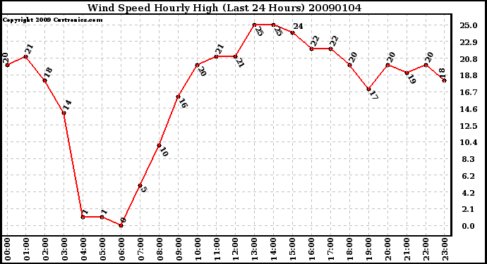 Milwaukee Weather Wind Speed Hourly High (Last 24 Hours)