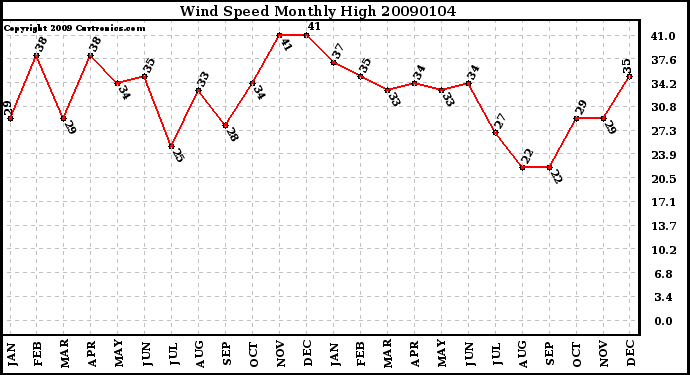 Milwaukee Weather Wind Speed Monthly High