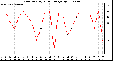 Milwaukee Weather Wind Daily High Direction (By Day)