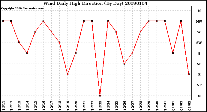 Milwaukee Weather Wind Daily High Direction (By Day)