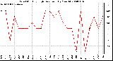 Milwaukee Weather Wind Monthly High Direction (By Month)