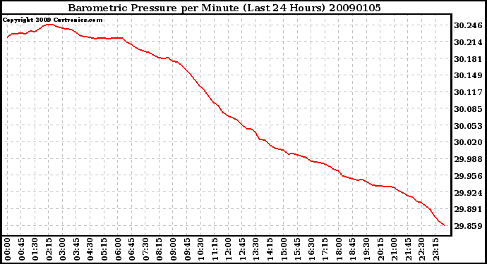 Milwaukee Weather Barometric Pressure per Minute (Last 24 Hours)