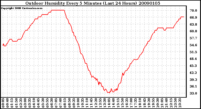 Milwaukee Weather Outdoor Humidity Every 5 Minutes (Last 24 Hours)