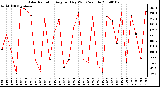 Milwaukee Weather Solar Radiation Avg per Day W/m2/minute