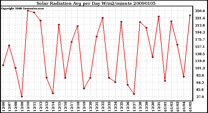 Milwaukee Weather Solar Radiation Avg per Day W/m2/minute