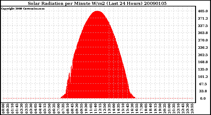 Milwaukee Weather Solar Radiation per Minute W/m2 (Last 24 Hours)