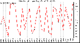 Milwaukee Weather Solar Radiation per Day KW/m2