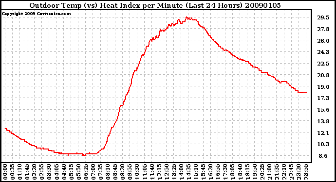 Milwaukee Weather Outdoor Temp (vs) Heat Index per Minute (Last 24 Hours)