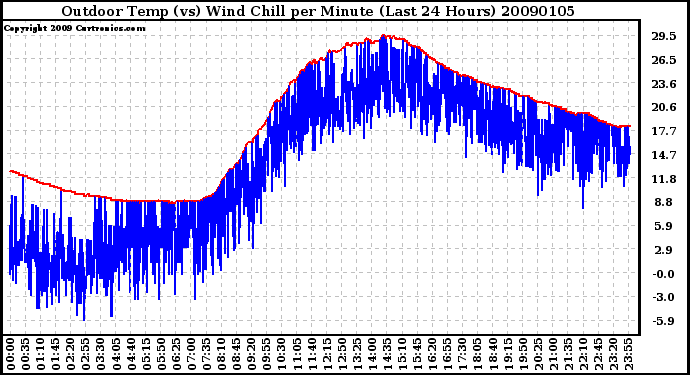 Milwaukee Weather Outdoor Temp (vs) Wind Chill per Minute (Last 24 Hours)