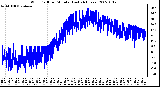 Milwaukee Weather Wind Chill per Minute (Last 24 Hours)