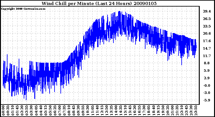 Milwaukee Weather Wind Chill per Minute (Last 24 Hours)