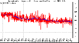 Milwaukee Weather Normalized and Average Wind Direction (Last 24 Hours)