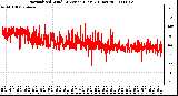 Milwaukee Weather Normalized Wind Direction (Last 24 Hours)