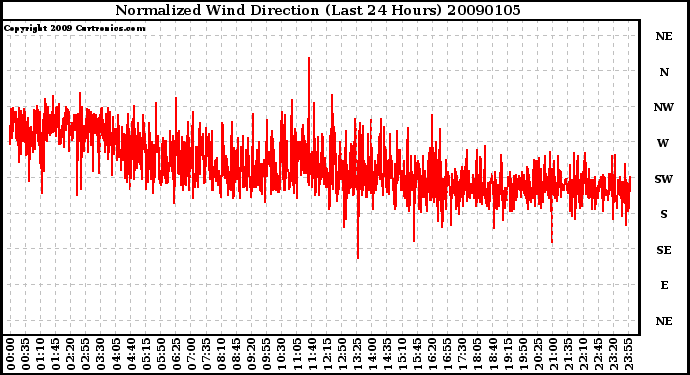 Milwaukee Weather Normalized Wind Direction (Last 24 Hours)