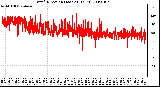 Milwaukee Weather Wind Direction (Last 24 Hours)