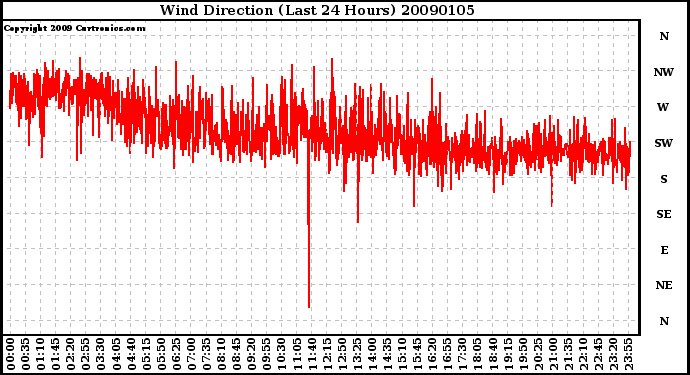 Milwaukee Weather Wind Direction (Last 24 Hours)