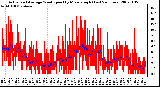 Milwaukee Weather Actual and Average Wind Speed by Minute mph (Last 24 Hours)