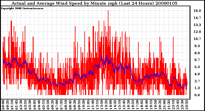 Milwaukee Weather Actual and Average Wind Speed by Minute mph (Last 24 Hours)