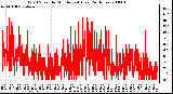 Milwaukee Weather Wind Speed by Minute mph (Last 24 Hours)