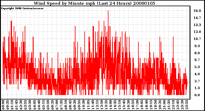 Milwaukee Weather Wind Speed by Minute mph (Last 24 Hours)