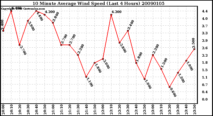 Milwaukee Weather 10 Minute Average Wind Speed (Last 4 Hours)