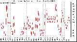 Milwaukee Weather Wind Speed by Minute mph (Last 1 Hour)