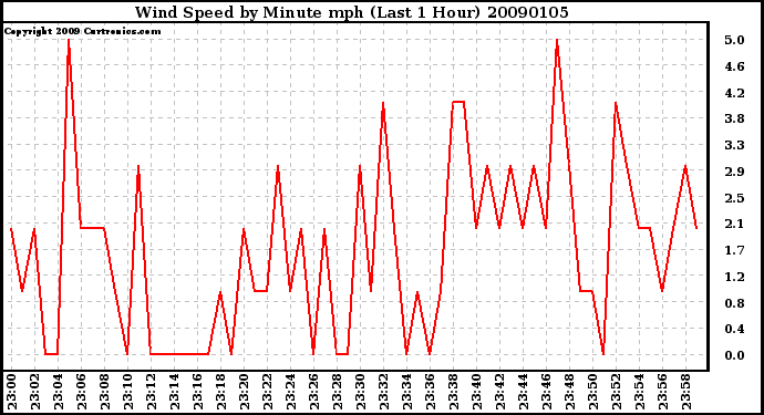 Milwaukee Weather Wind Speed by Minute mph (Last 1 Hour)