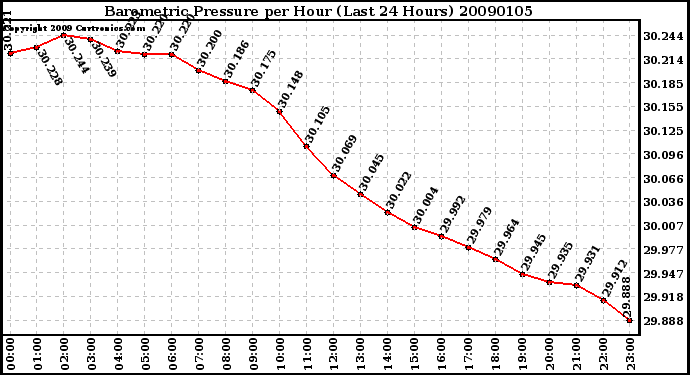 Milwaukee Weather Barometric Pressure per Hour (Last 24 Hours)