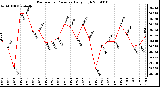 Milwaukee Weather Barometric Pressure Daily High