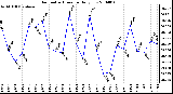 Milwaukee Weather Barometric Pressure Daily Low