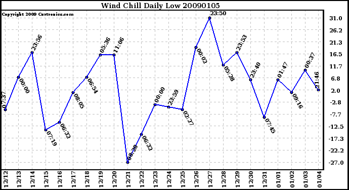 Milwaukee Weather Wind Chill Daily Low