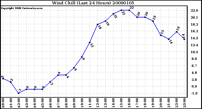 Milwaukee Weather Wind Chill (Last 24 Hours)