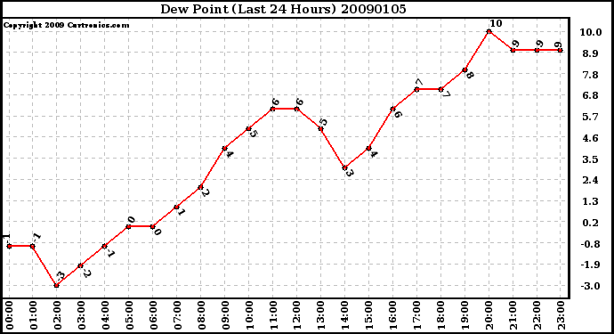 Milwaukee Weather Dew Point (Last 24 Hours)