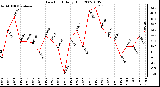 Milwaukee Weather Dew Point Daily High