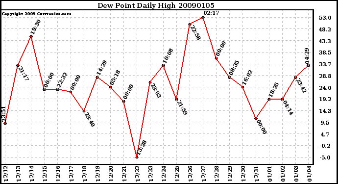 Milwaukee Weather Dew Point Daily High