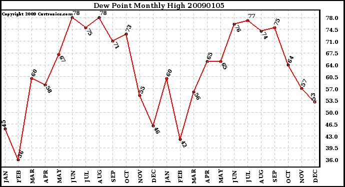 Milwaukee Weather Dew Point Monthly High