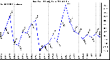 Milwaukee Weather Dew Point Daily Low