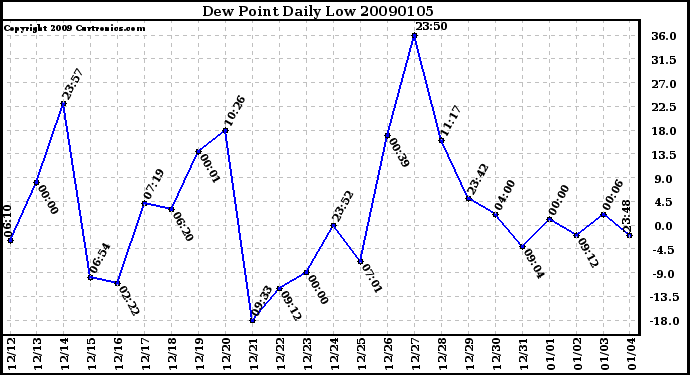 Milwaukee Weather Dew Point Daily Low