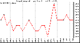 Milwaukee Weather Evapotranspiration per Day (Inches)