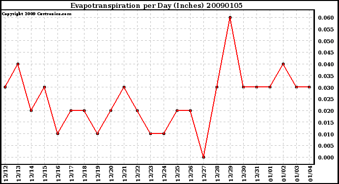 Milwaukee Weather Evapotranspiration per Day (Inches)