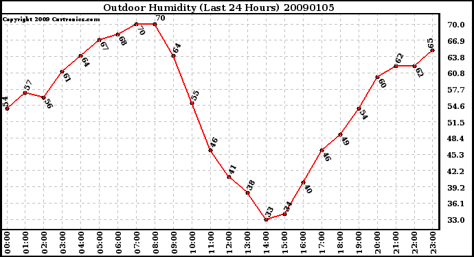 Milwaukee Weather Outdoor Humidity (Last 24 Hours)