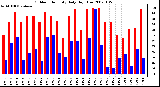 Milwaukee Weather Outdoor Humidity Daily High/Low