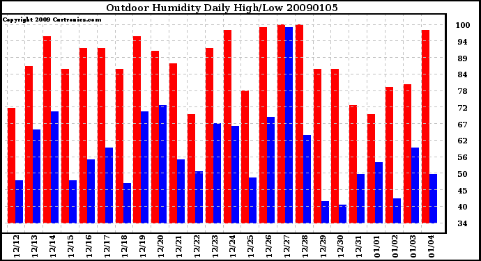 Milwaukee Weather Outdoor Humidity Daily High/Low